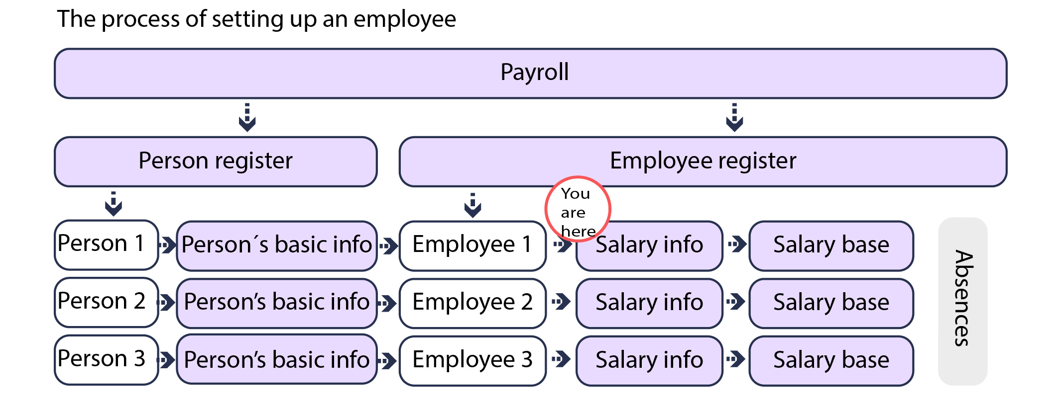 palkansaajan_tiedot__the_process_of_setting_up_an_employee_en.jpg