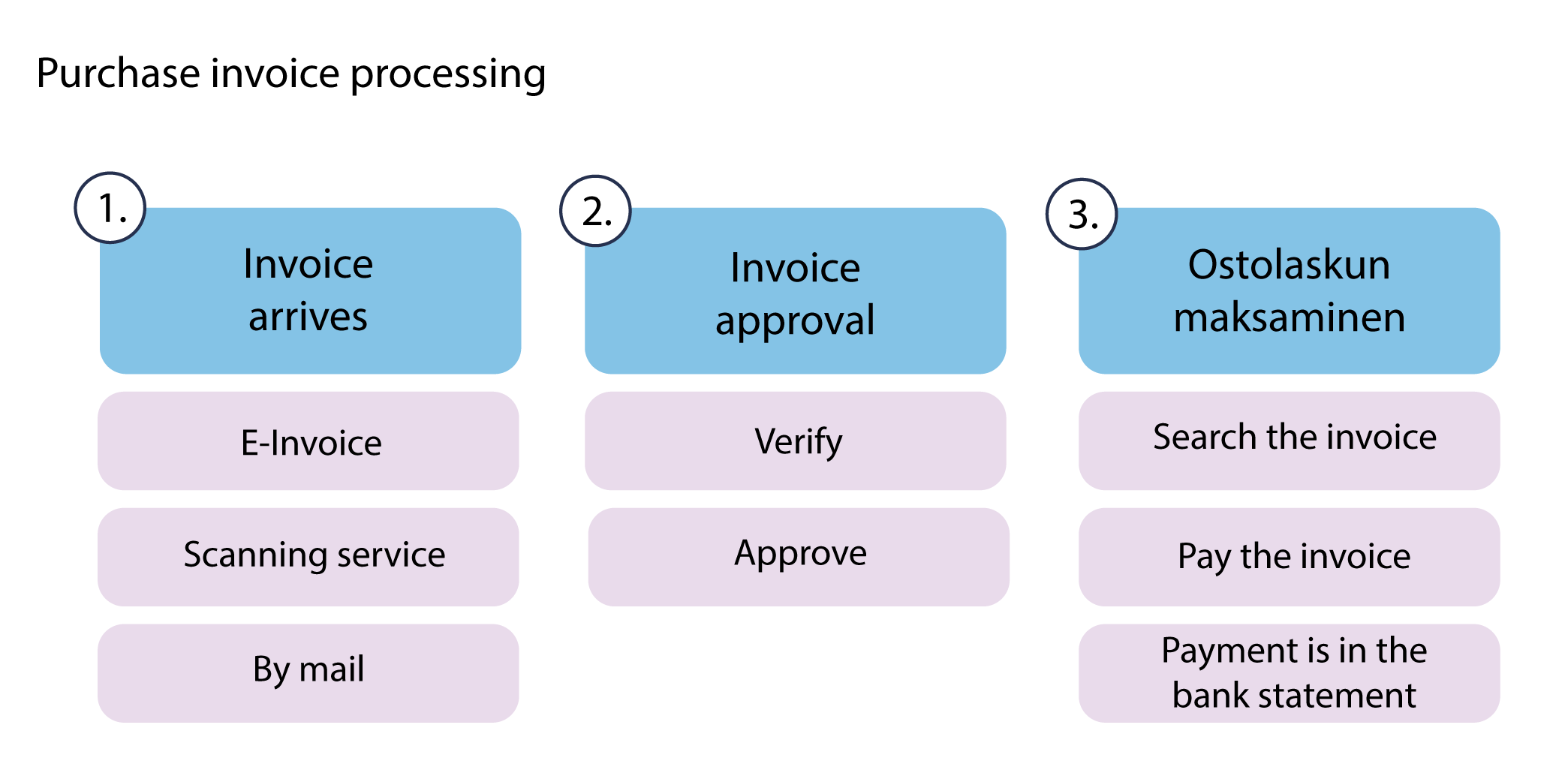Ostolaskun_prosessi_Purchase_invoice_processing.png