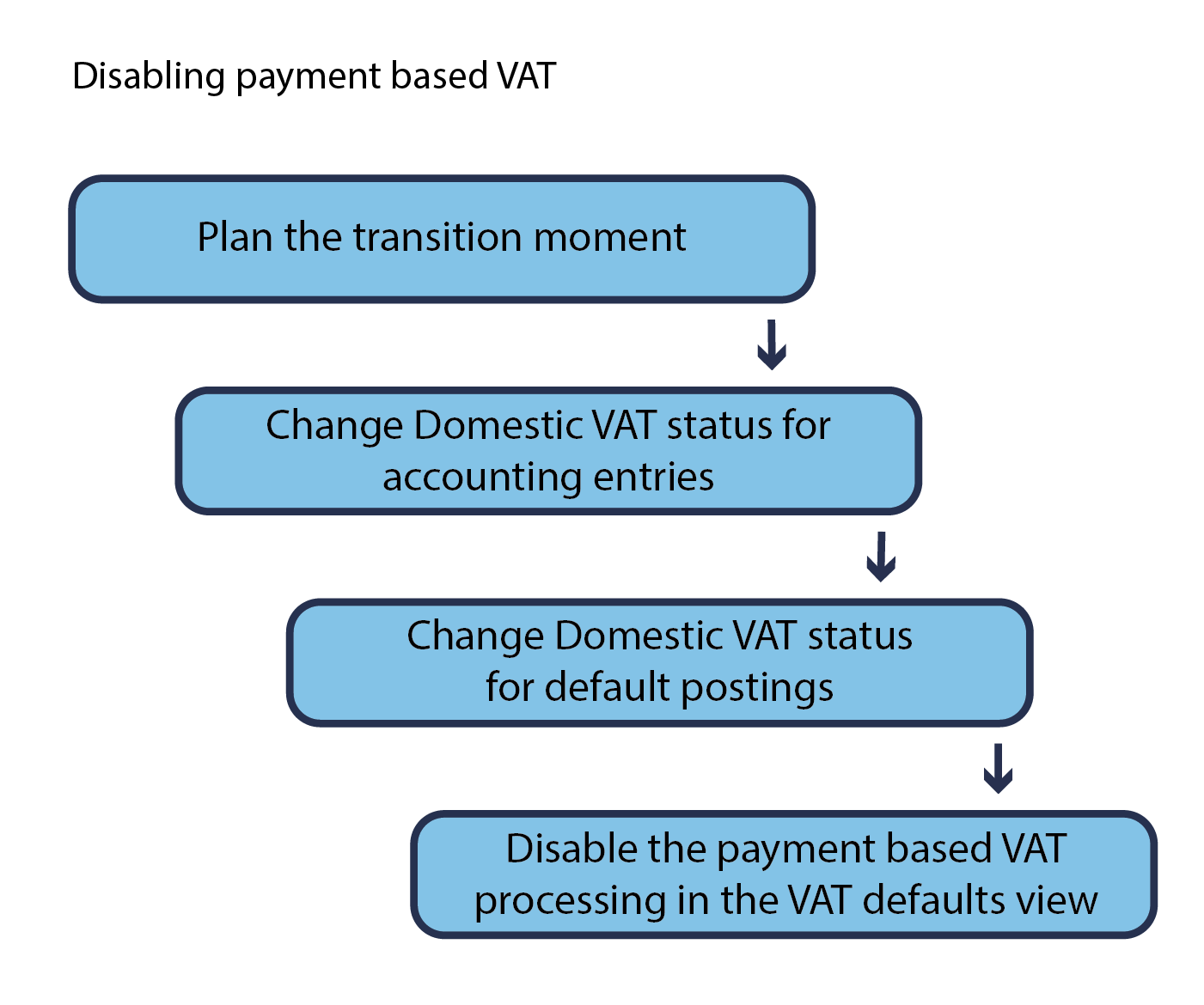 Disabling_payment_based_VAT_2.png