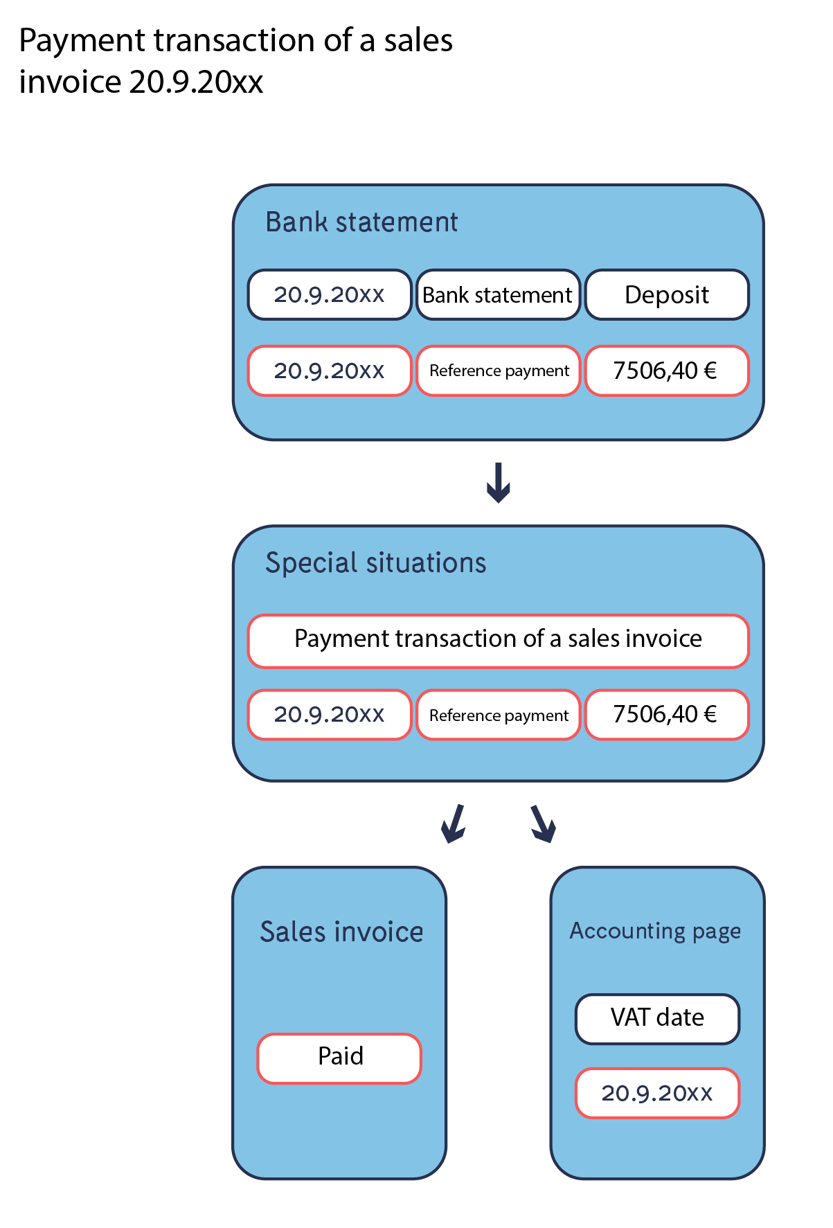 Payment_based_VAT_-_The_effect_of_payment_transactions_2.png